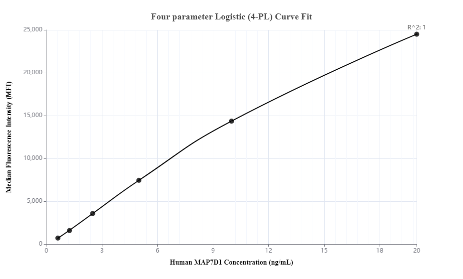 Cytometric bead array standard curve of MP00212-3